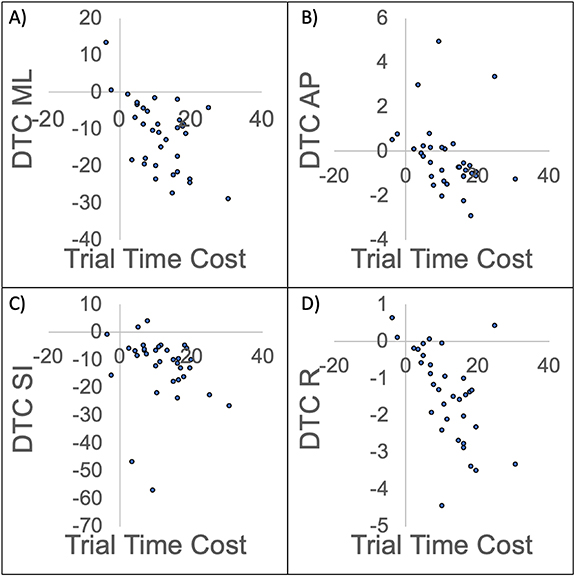 The effect of cognitive dual-tasks on dynamic postural sway during gait ...