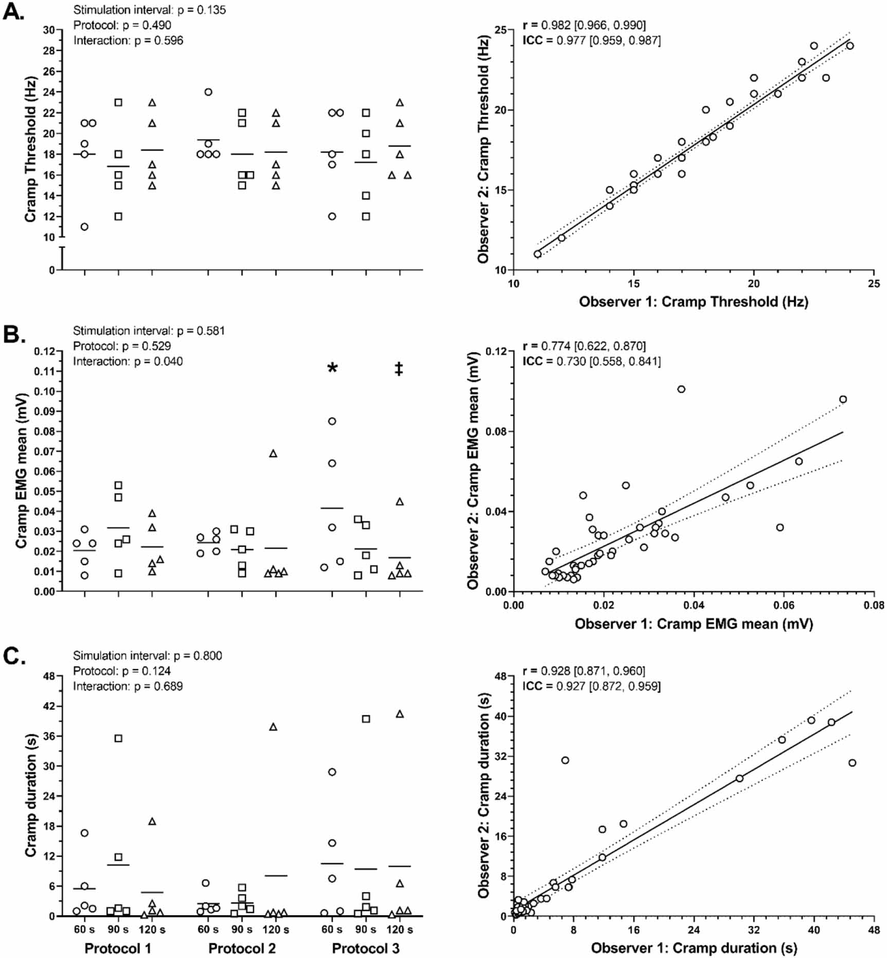 Refinement of a protocol to induce reliable muscle cramps in the ...