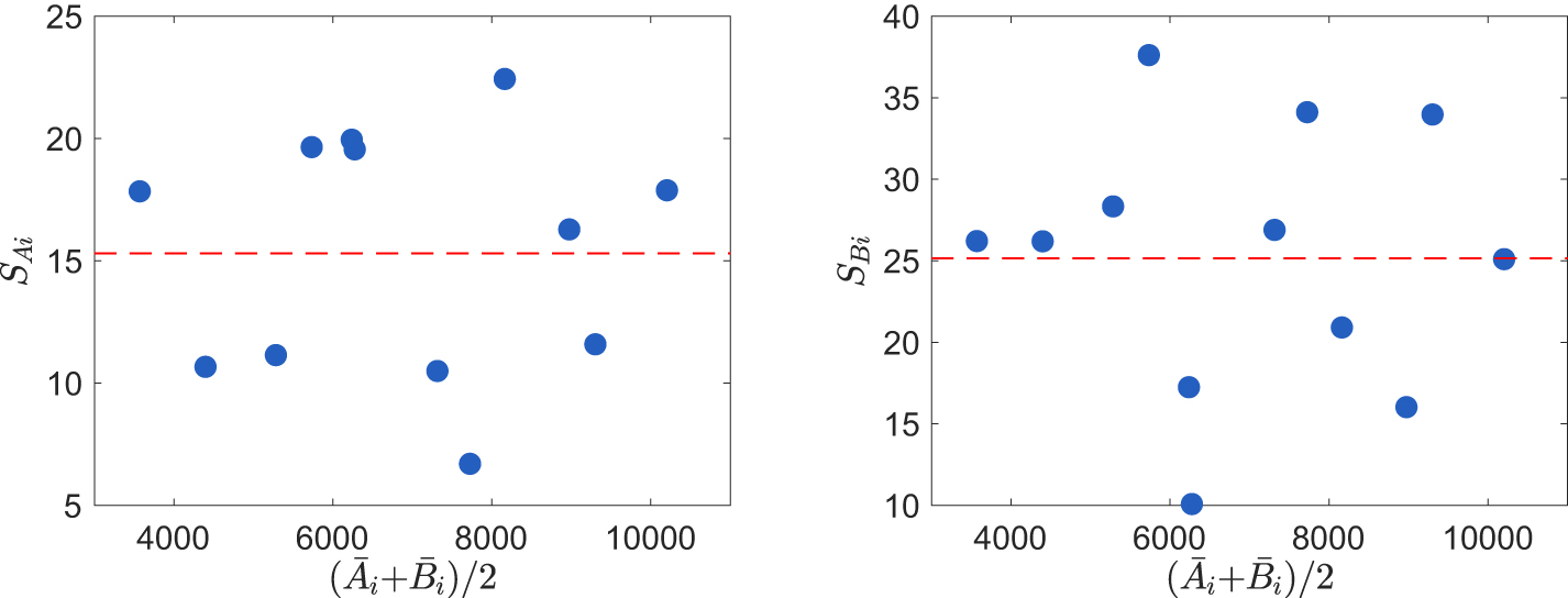 A comprehensive guideline for Bland–Altman and intra class correlation ...