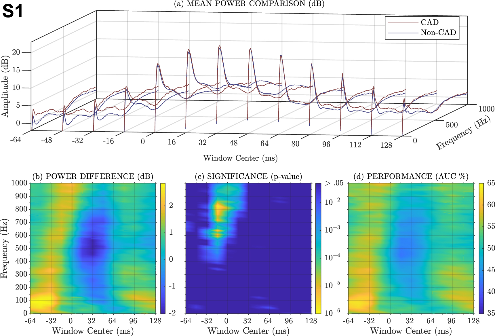 Spectral analysis of heart sounds associated with coronary artery ...