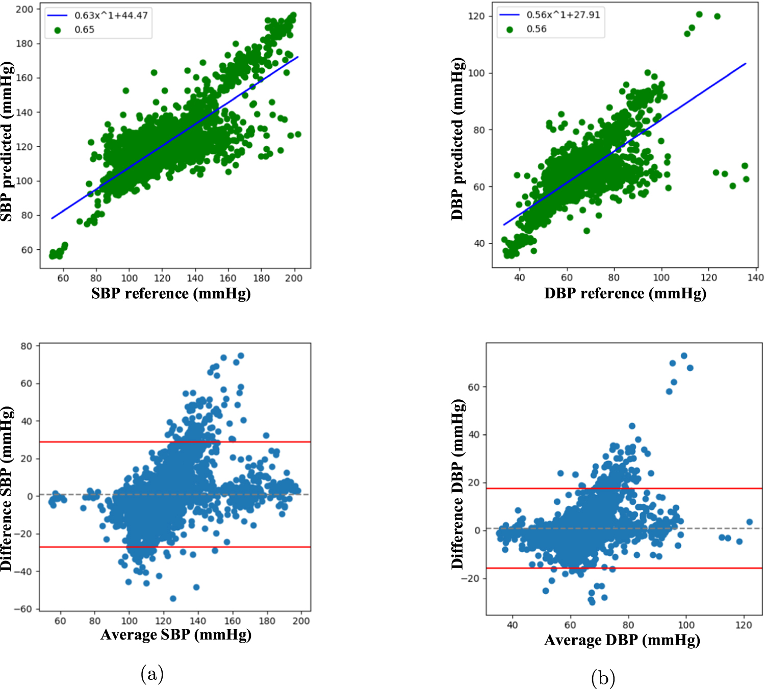 Study of cuffless blood pressure estimation method based on multiple ...