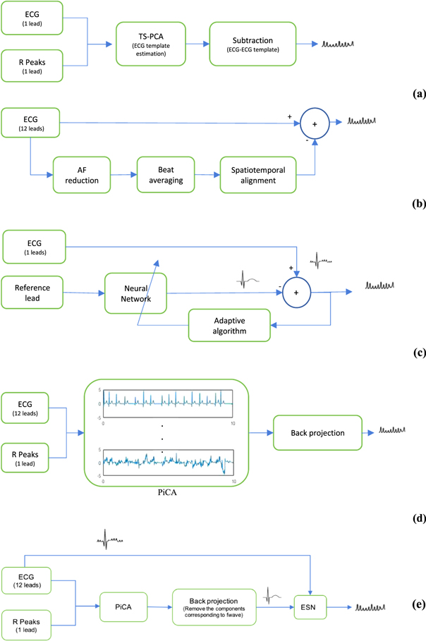 A comparative study of the performance of methods for f-wave extraction ...
