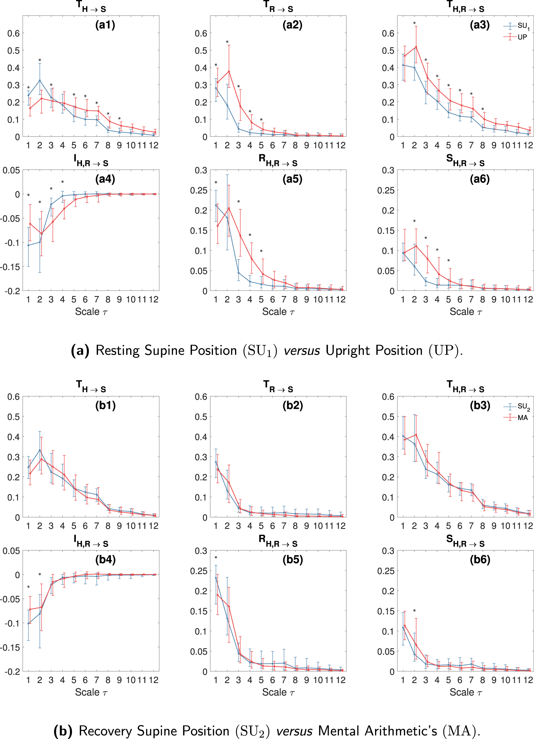 Multiscale partial information of dynamic processes with