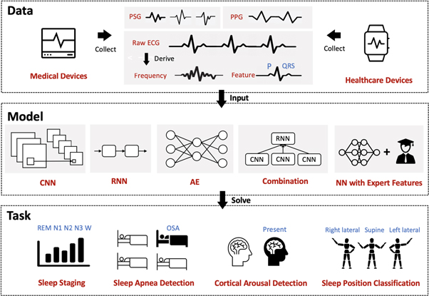 A systematic review of deep learning methods for modeling ...