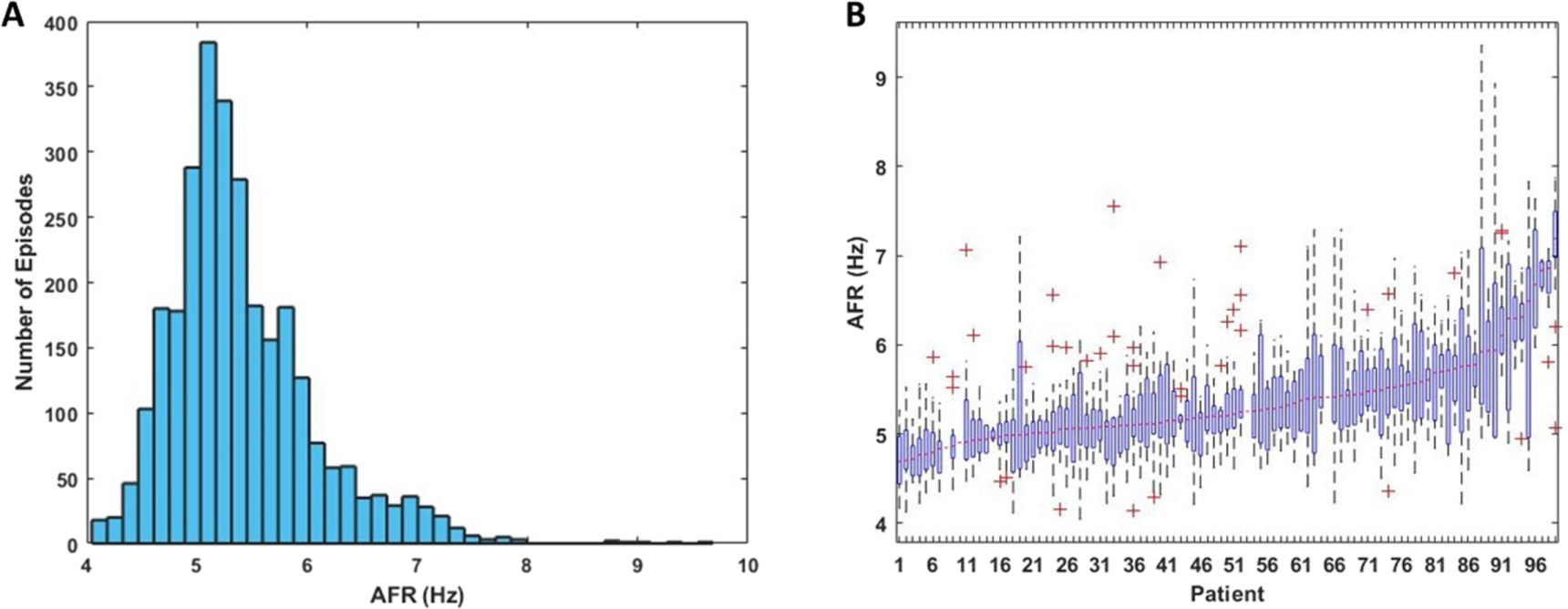 Heart rate characteristic based modelling of atrial fibrillatory rate ...
