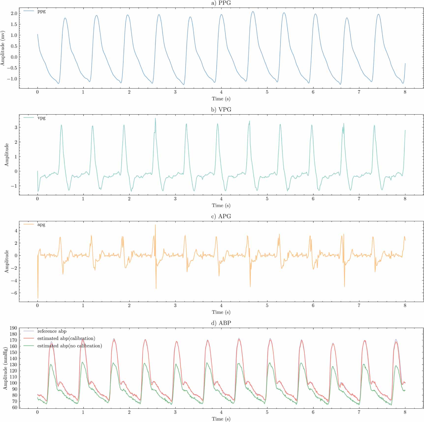 BP-diff: a conditional diffusion model for cuffless continuous BP ...