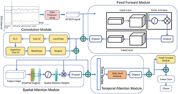 Convolution spatial-temporal attention network for EEG emotion ...