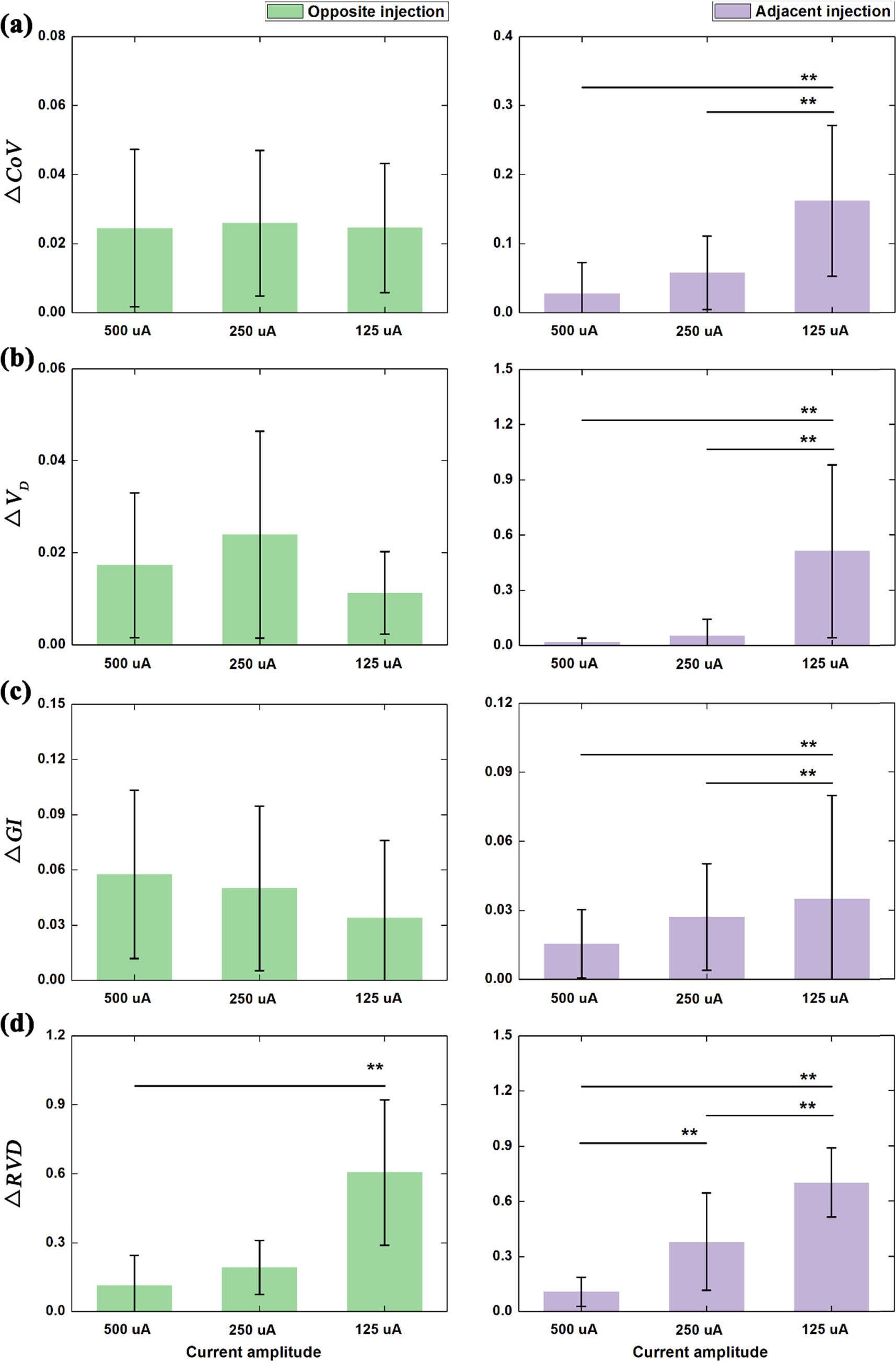 Evaluation of adjacent and opposite current injection patterns for a ...