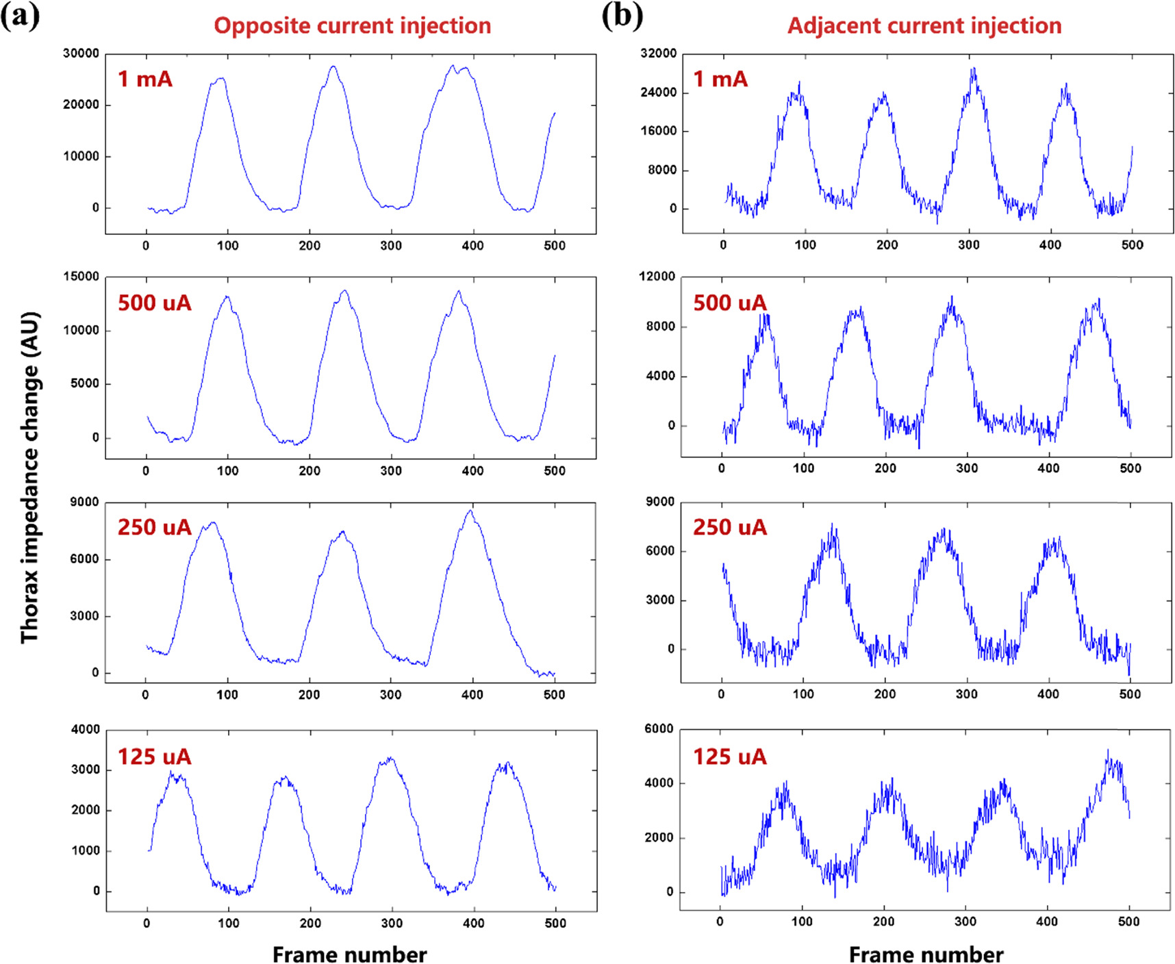 Evaluation of adjacent and opposite current injection patterns for a ...