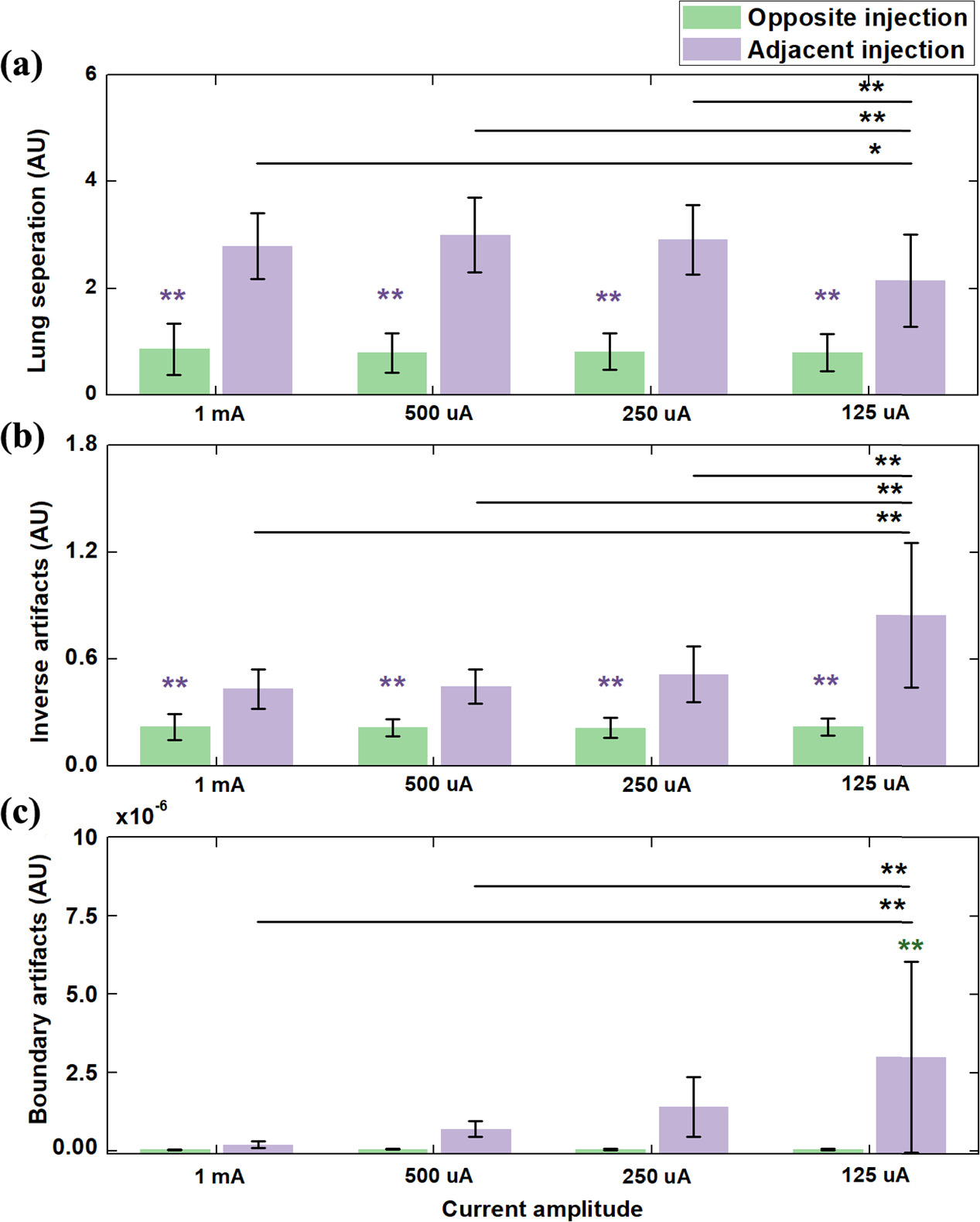 Evaluation of adjacent and opposite current injection patterns for a ...