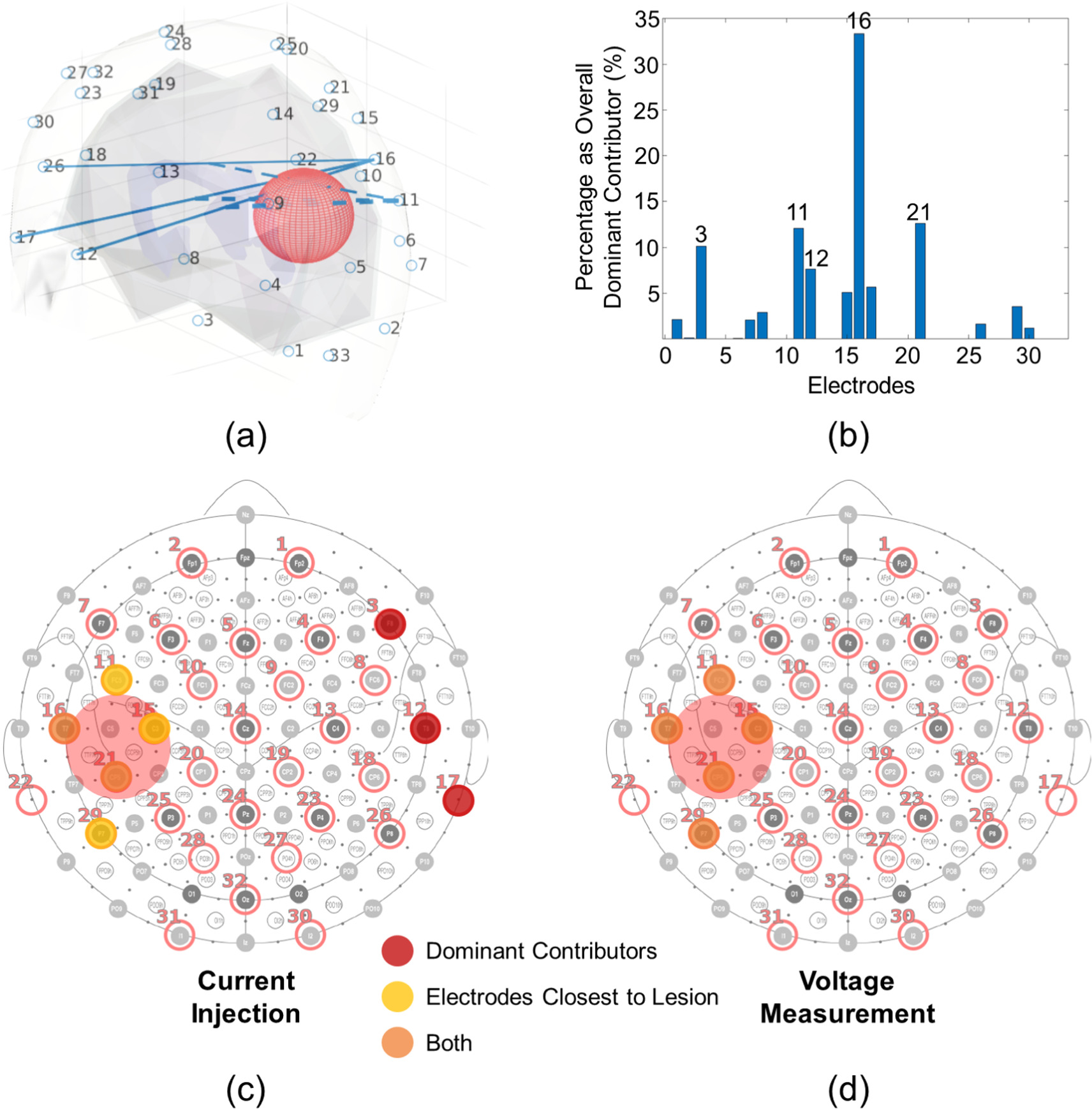 Analysis of electrode arrangements for brain stroke diagnosis via ...