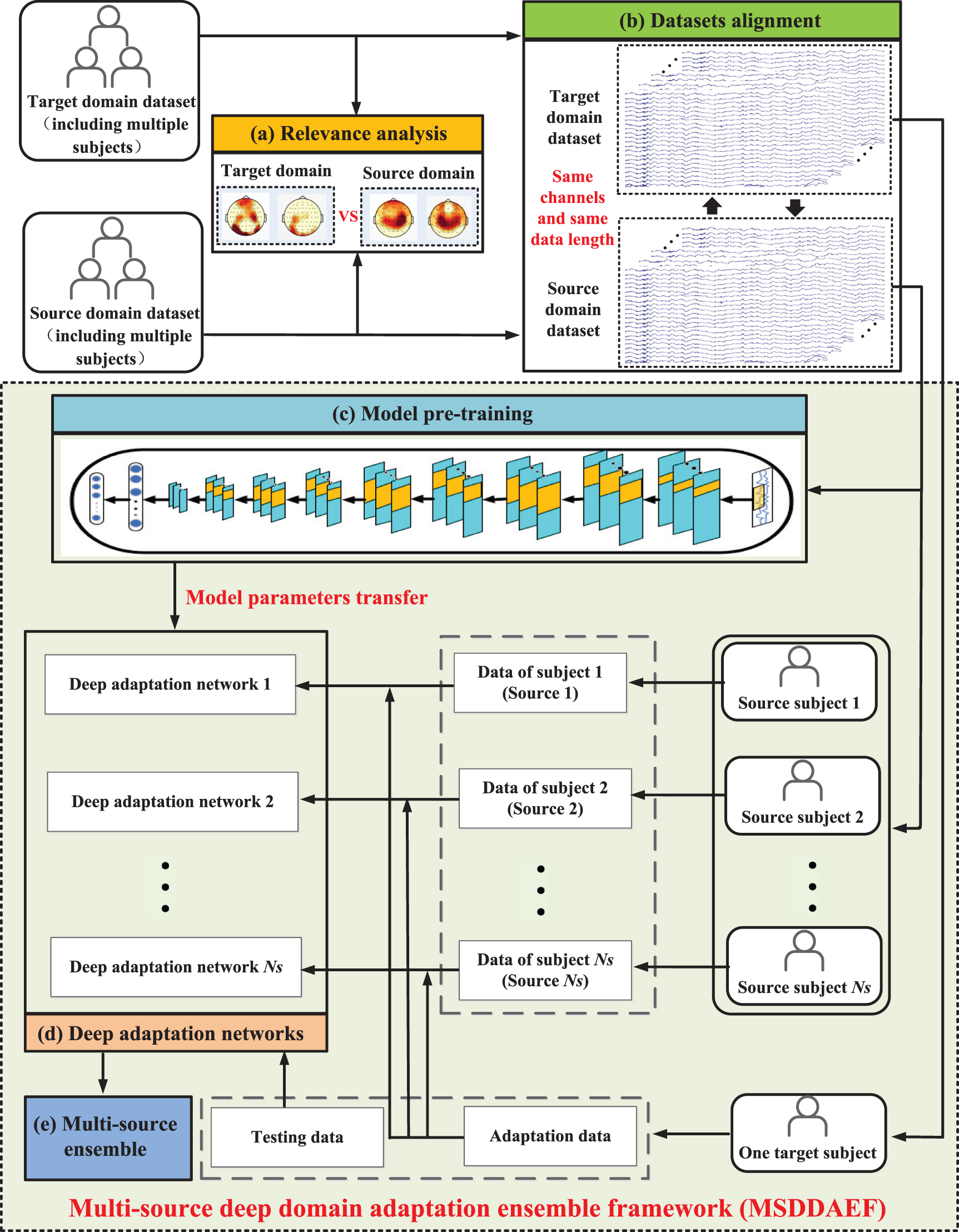 Multi-source deep domain adaptation ensemble framework for cross ...