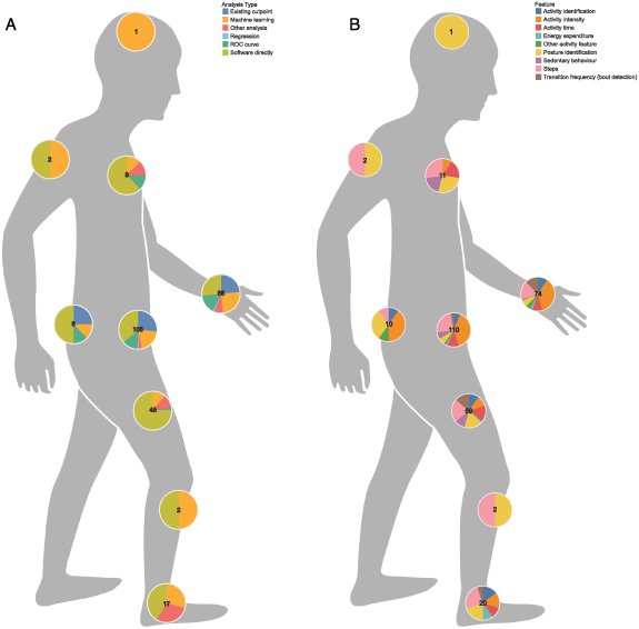 Accelerometer techniques for capturing human movement validated against ...