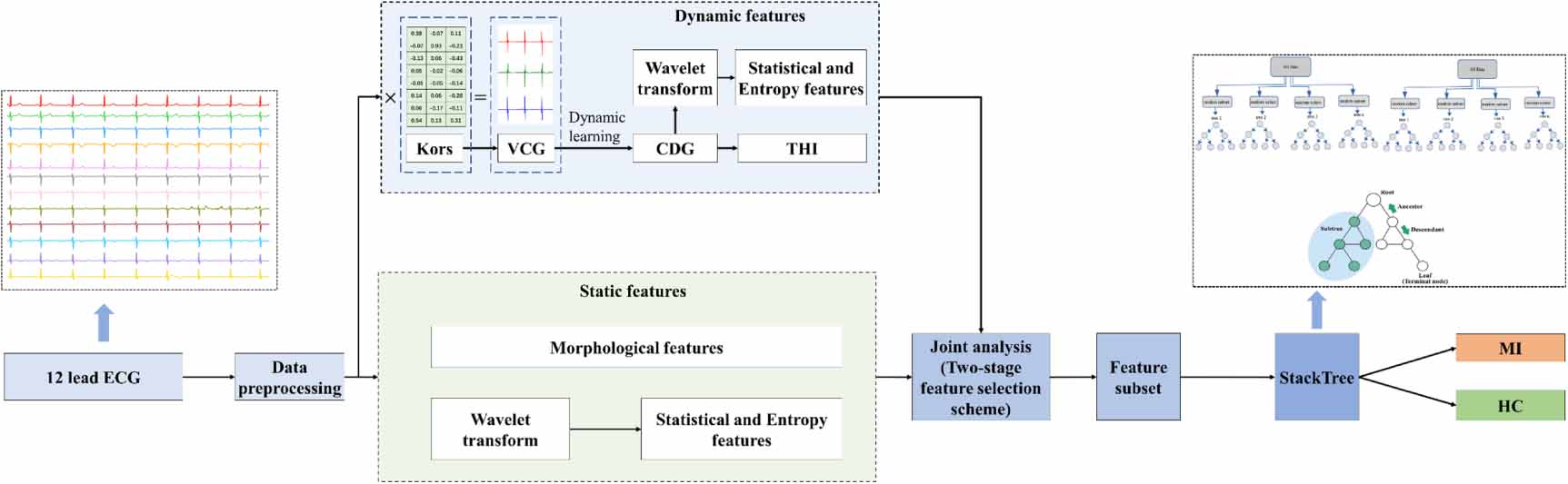 Stackmatch Instrument Tree An interpretable ensemble trees method with joint analysis of static ...