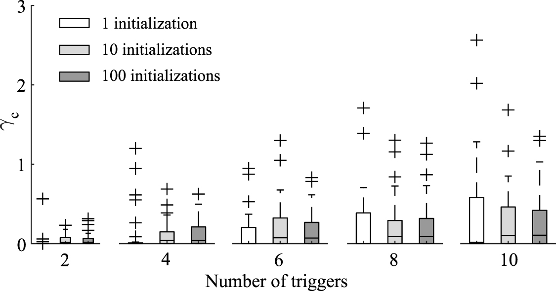 Assessment of the relational strength between triggers detected in ...