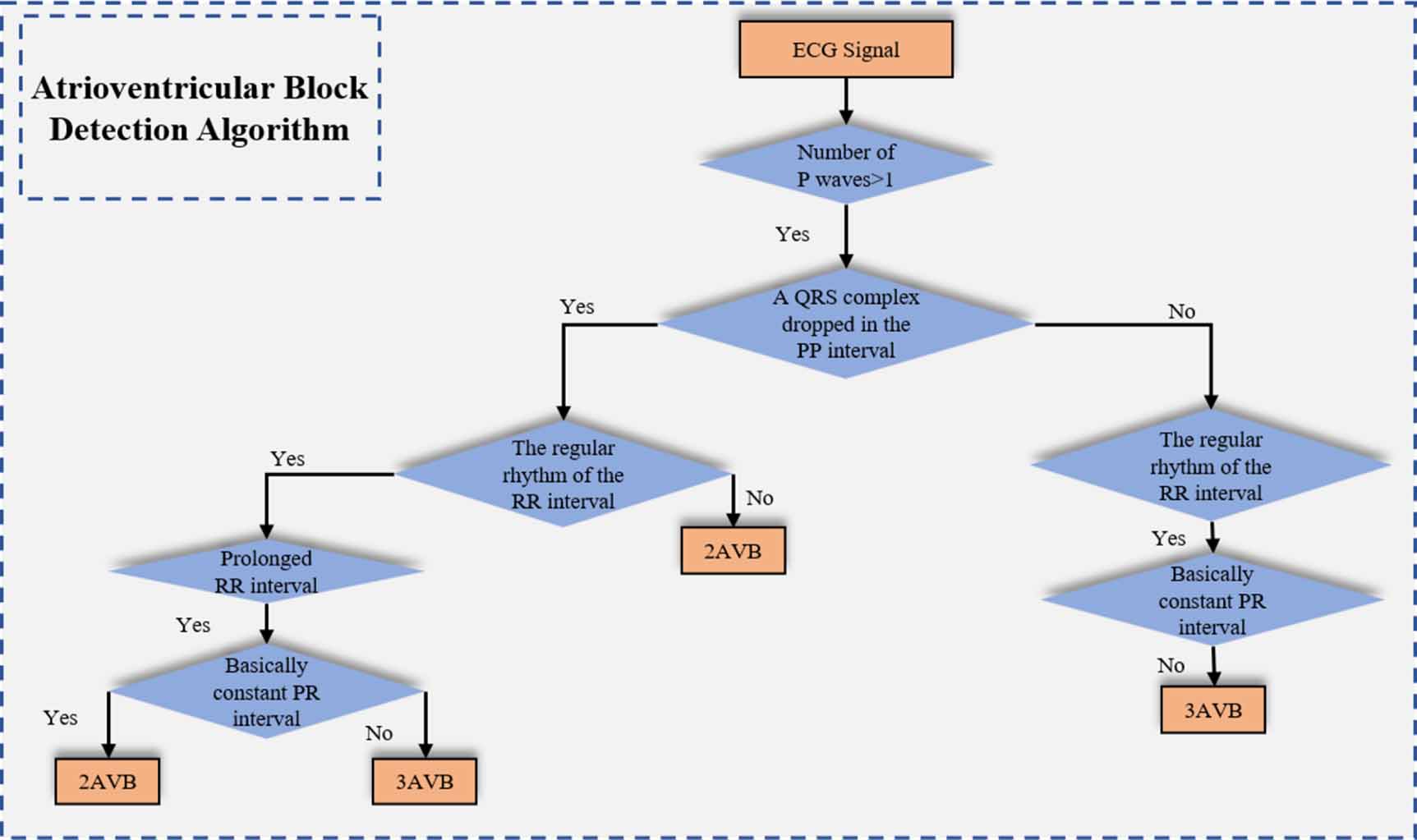 Enhancing P-wave localization for accurate detection of second-degree ...