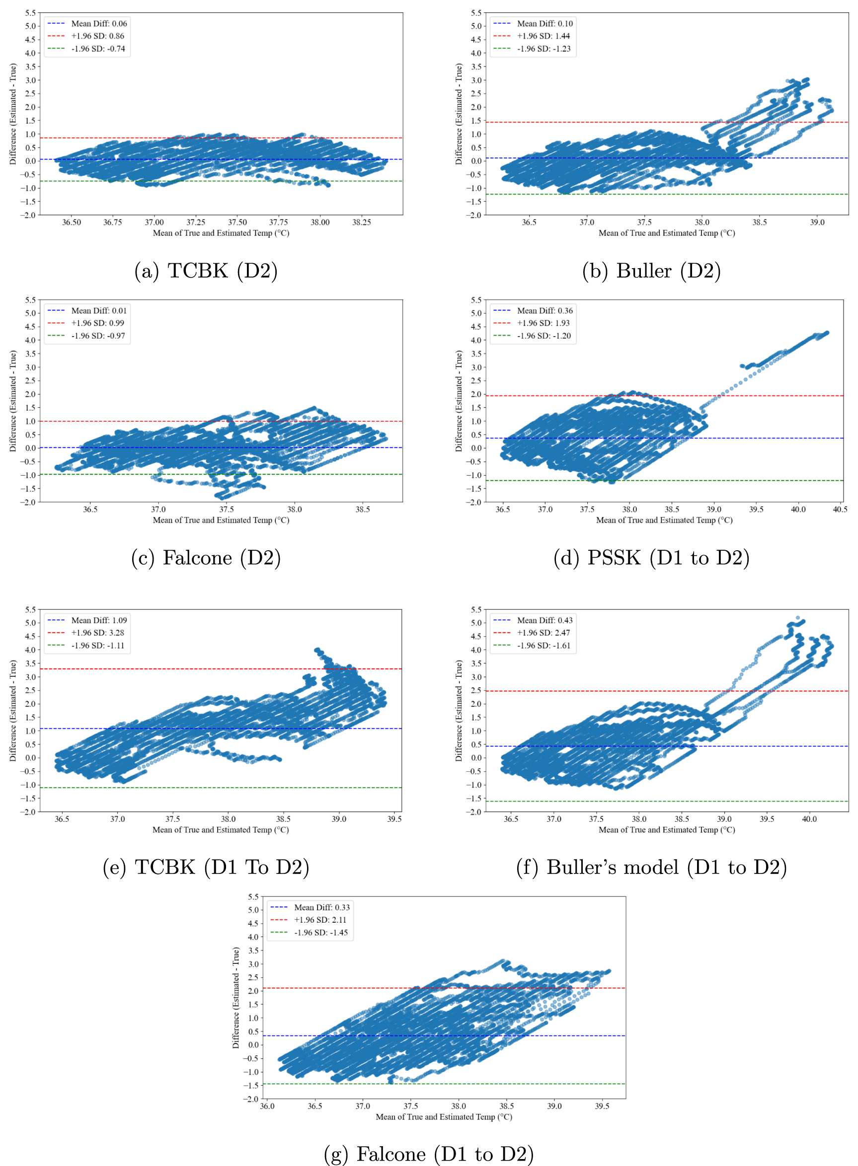 Core body temperature estimation from heart rate via multi-model Kalman ...