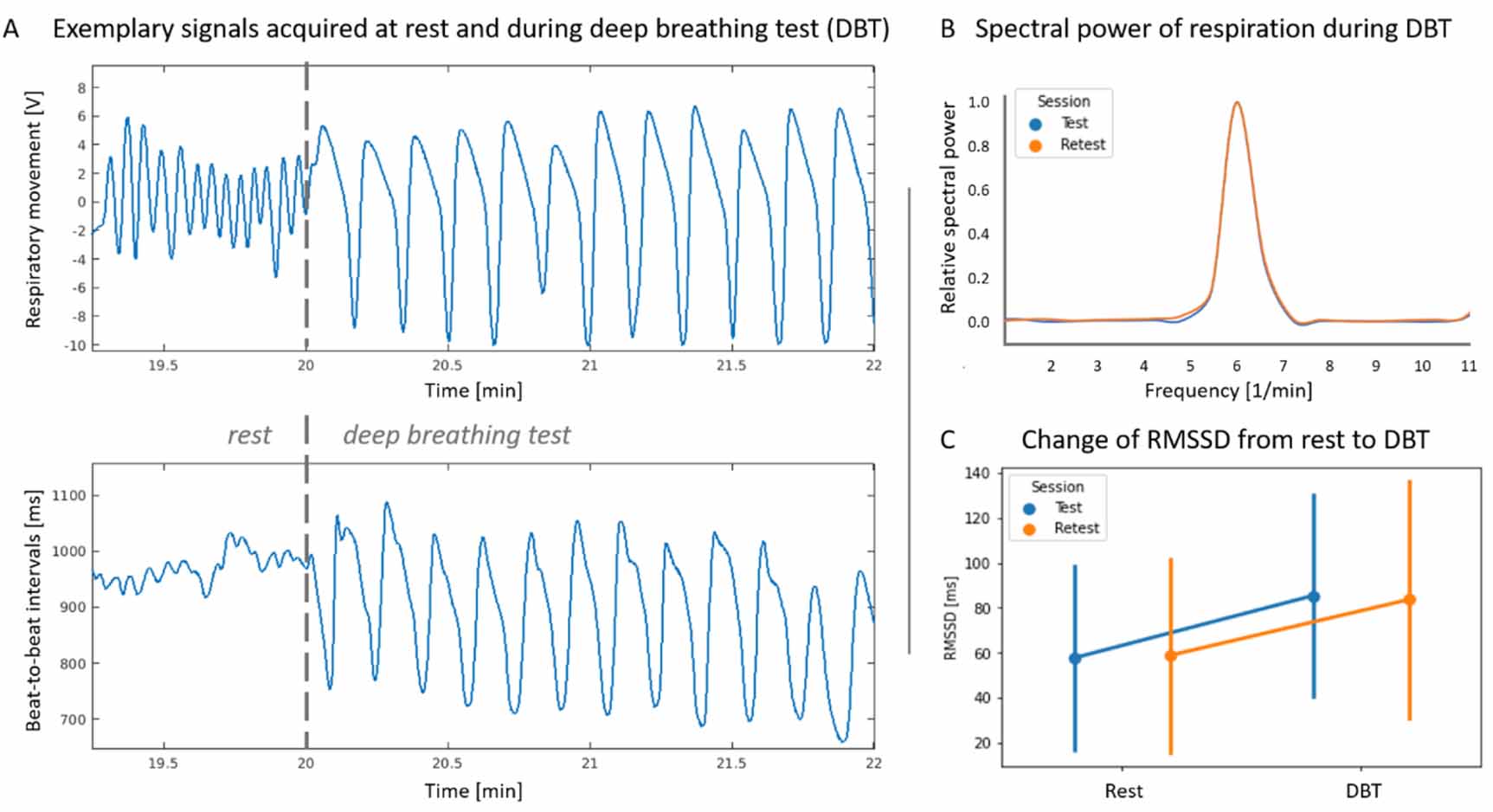 One-week test–retest stability of heart rate variability during rest ...