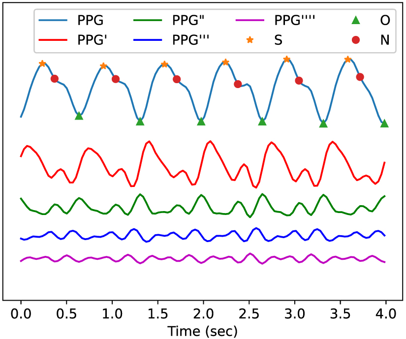 Ppg Study A low-cost PPG sensor-based empirical study on healthy aging based on ...