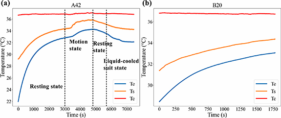 Human Core Temperature Check Machine learning-based non-invasive continuous dynamic monitoring of ...