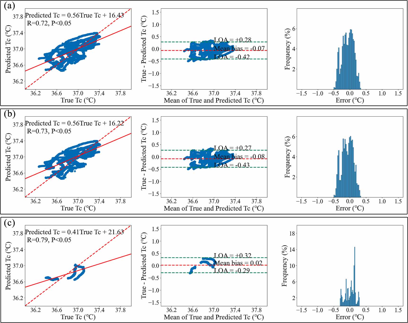 Machine learning-based non-invasive continuous dynamic monitoring of ...
