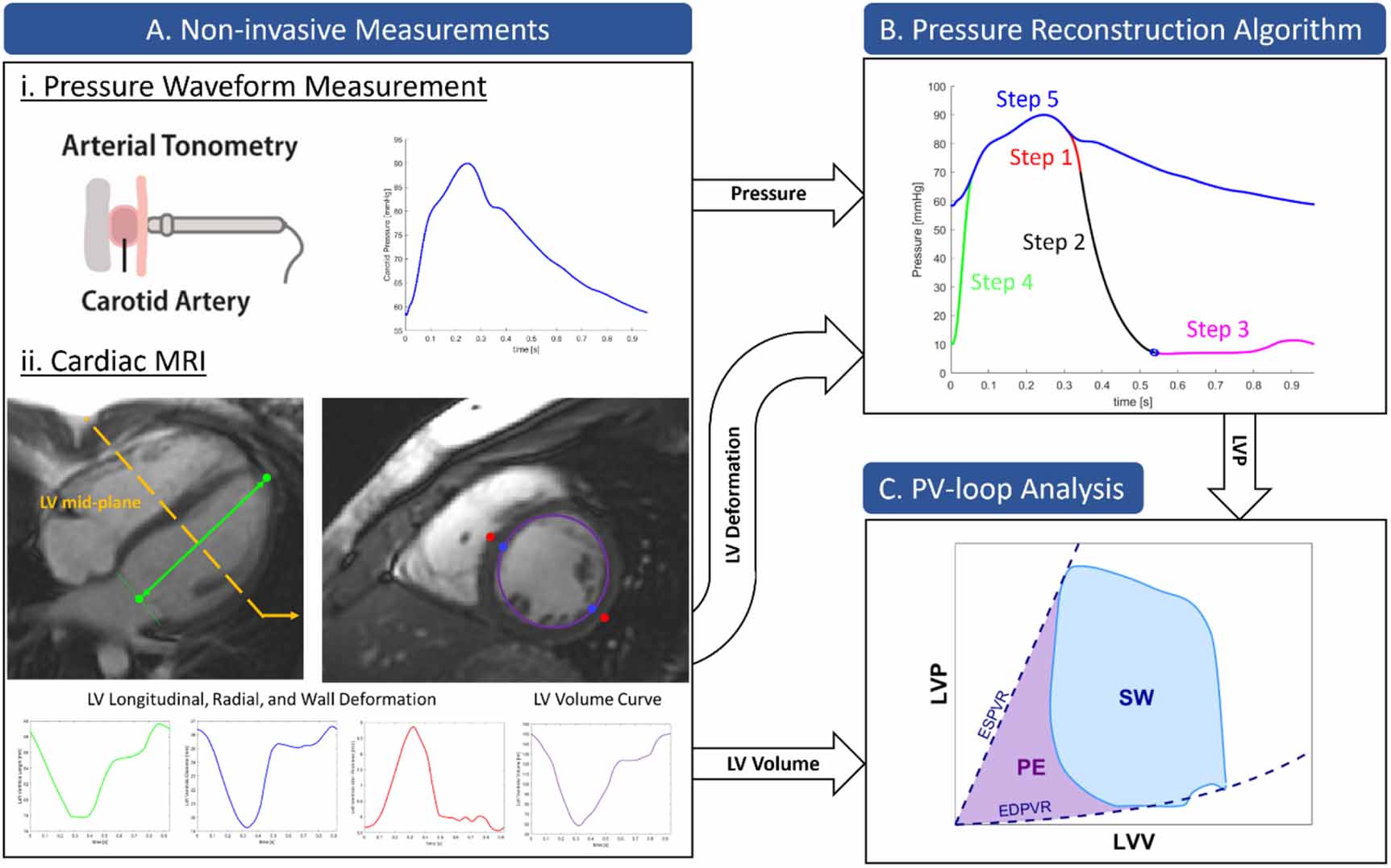 A novel analytical framework for noninvasive estimation of left ...
