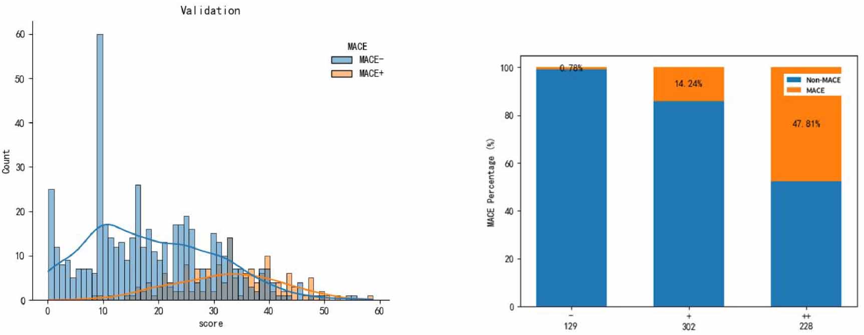 CDG-MACE score: an interpretable scoring model for risk stratification ...