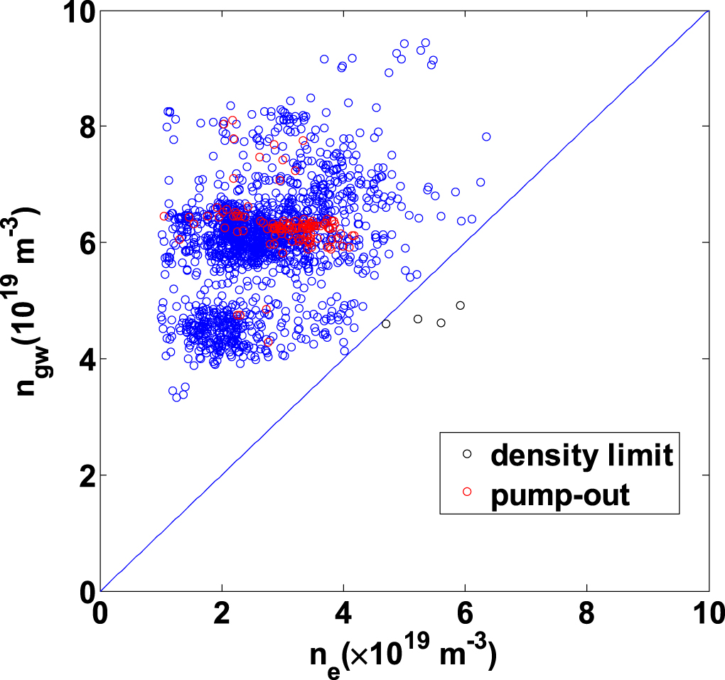 Experimental study of density pump-out on EAST - IOPscience