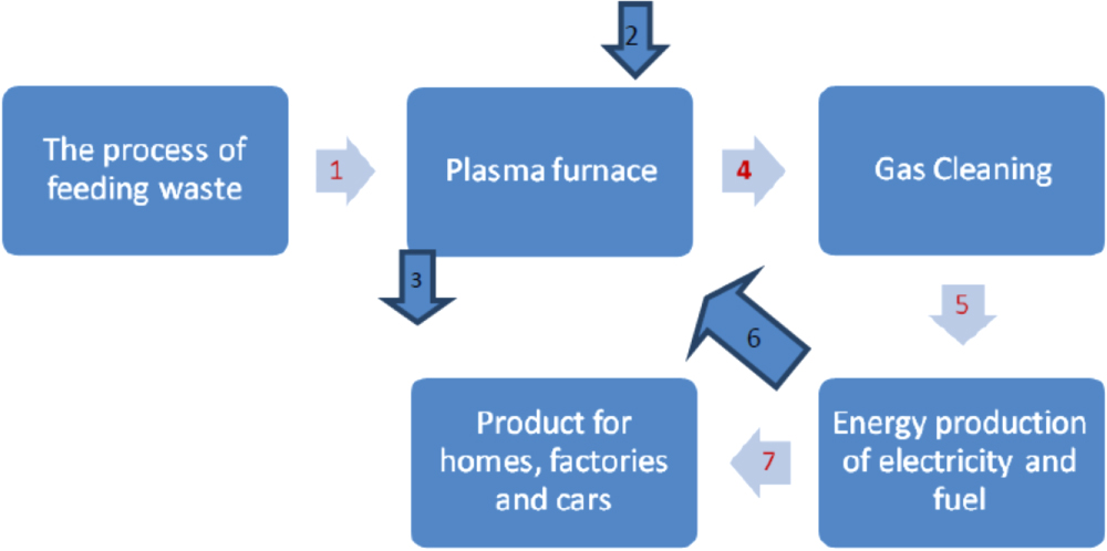 Environmental and economic vision of plasma treatment of waste in ...