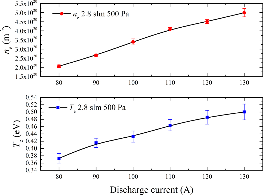 Measurement of electron density and electron temperature of a cascaded ...