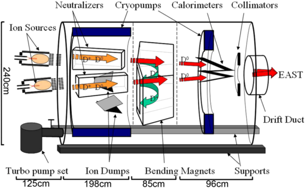 R&D progress of high power ion source on EAST-NBI - IOPscience