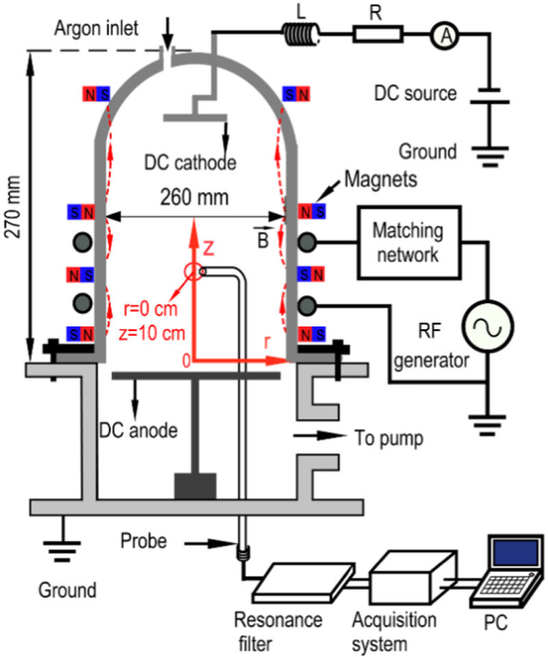 Plasma characteristics of direct current enhanced cylindrical ...