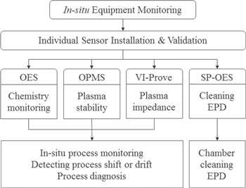 An in situ monitoring method for PECVD process equipment condition ...