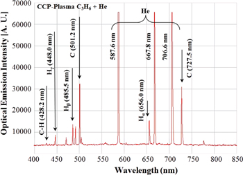 An in situ monitoring method for PECVD process equipment condition ...