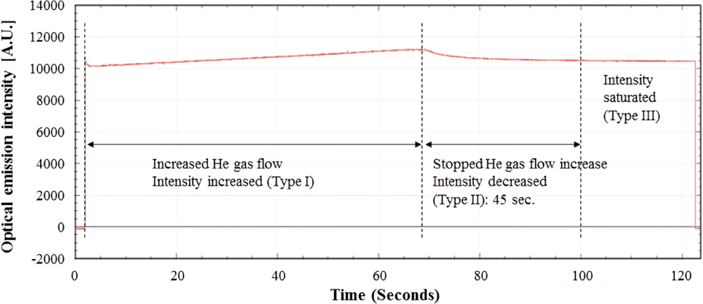 An in situ monitoring method for PECVD process equipment condition ...