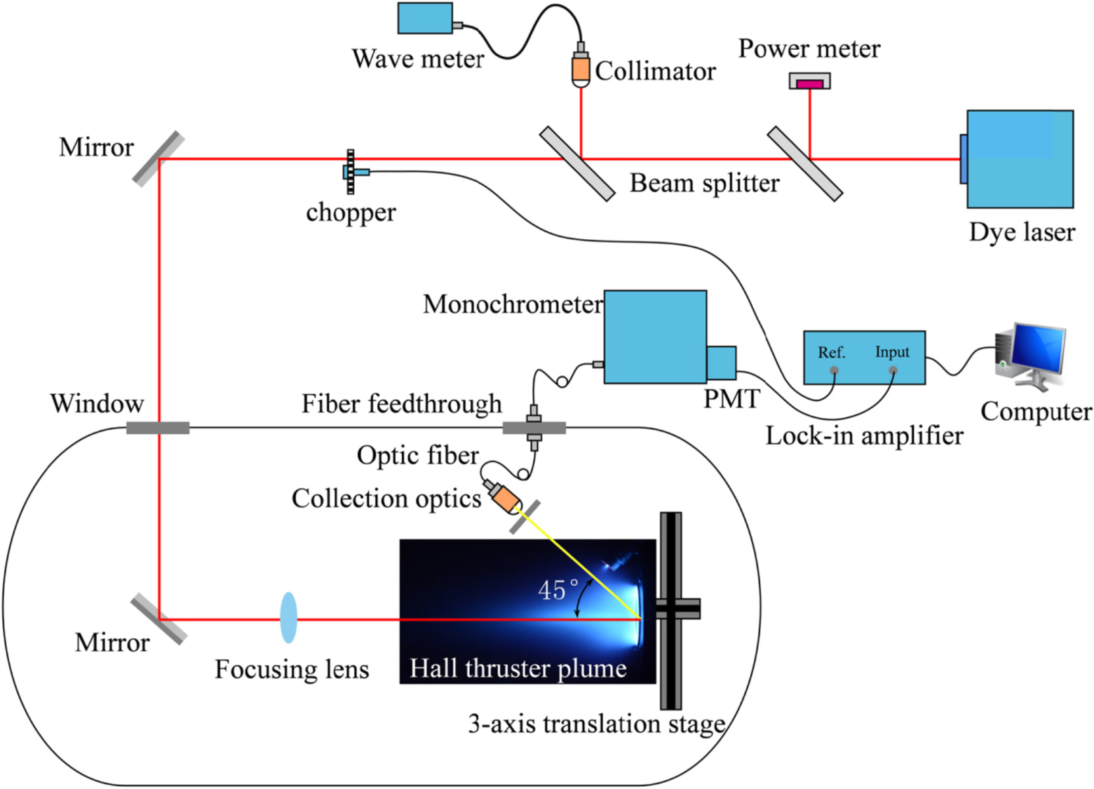 The far-field plasma characterization in a 600 W Hall thruster plume by ...