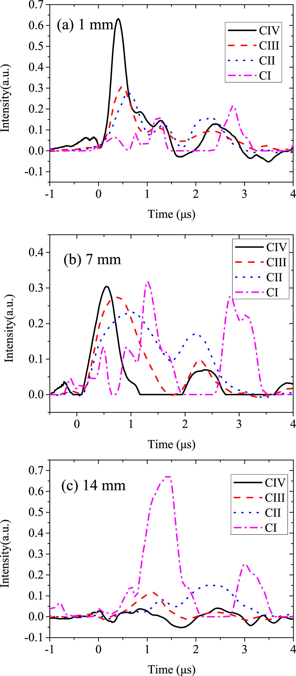 Experimental investigation on the evolution of plasma properties in the ...