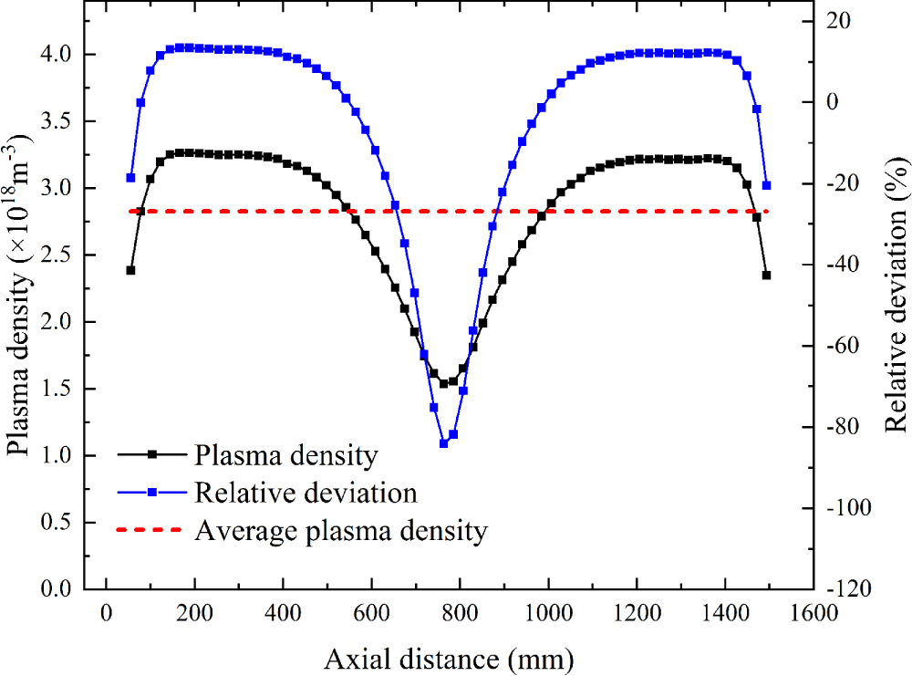 An investigation on improving the homogeneity of plasma generated by ...