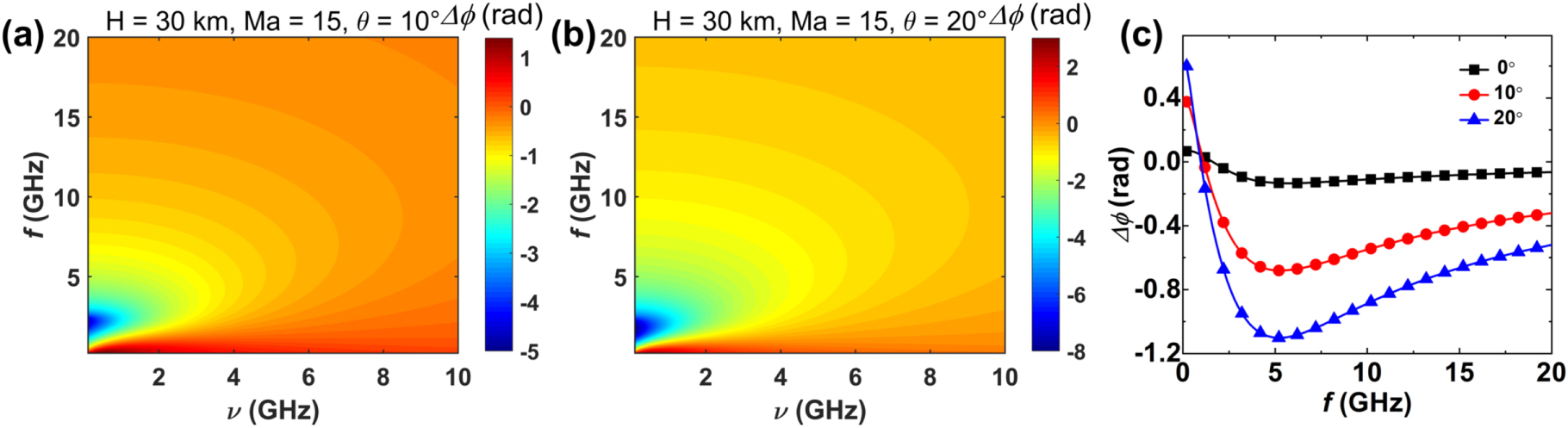 Research on phase shift characteristics of electromagnetic wave in ...