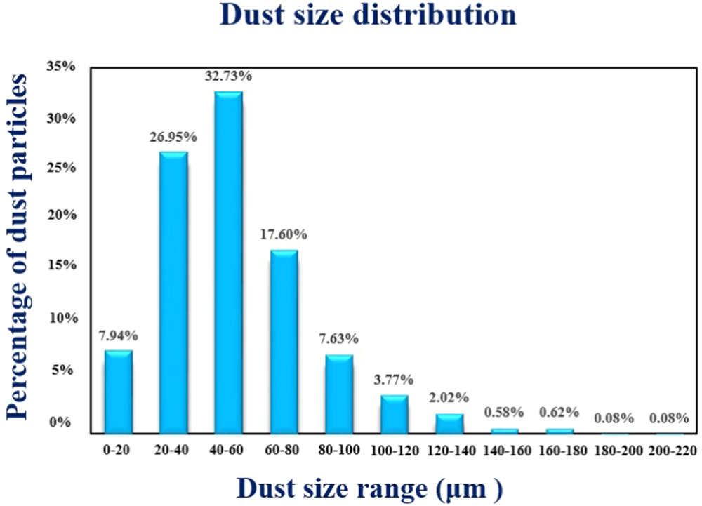 Characterization of dust collected in EAST after 2019 campaign - IOPscience