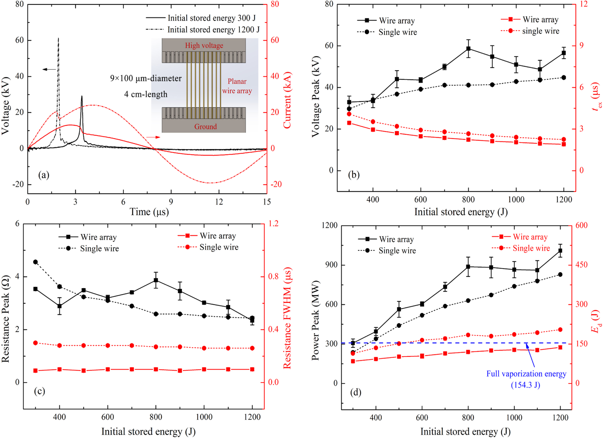 Light Intensity Exploding Wire Discharge and post-explosion behaviors of electrical explosion of ...