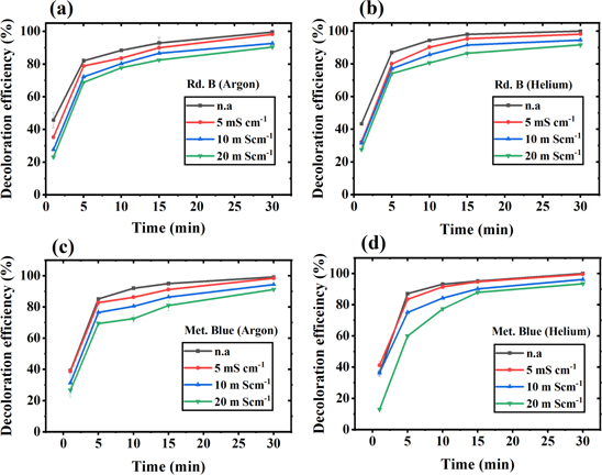 Development of low power non-thermal plasma jet and optimization of ...