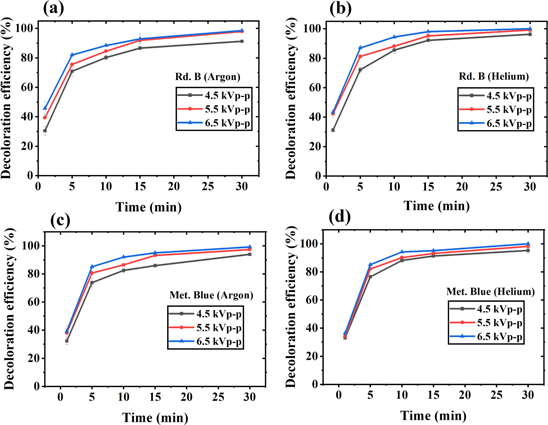 Development of low power non-thermal plasma jet and optimization of ...