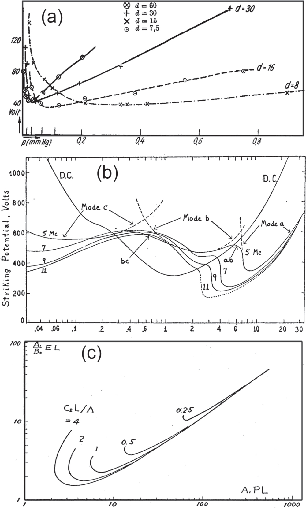 Gas breakdown in radio-frequency field within MHz range: a review