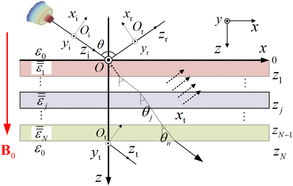 Transmission characteristics of terahertz Bessel vortex beams through a ...