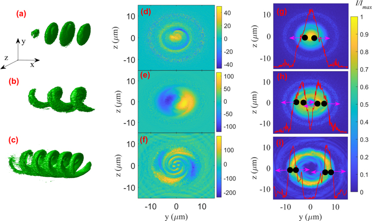 Bright γ-ray source with large orbital angular momentum from the laser ...
