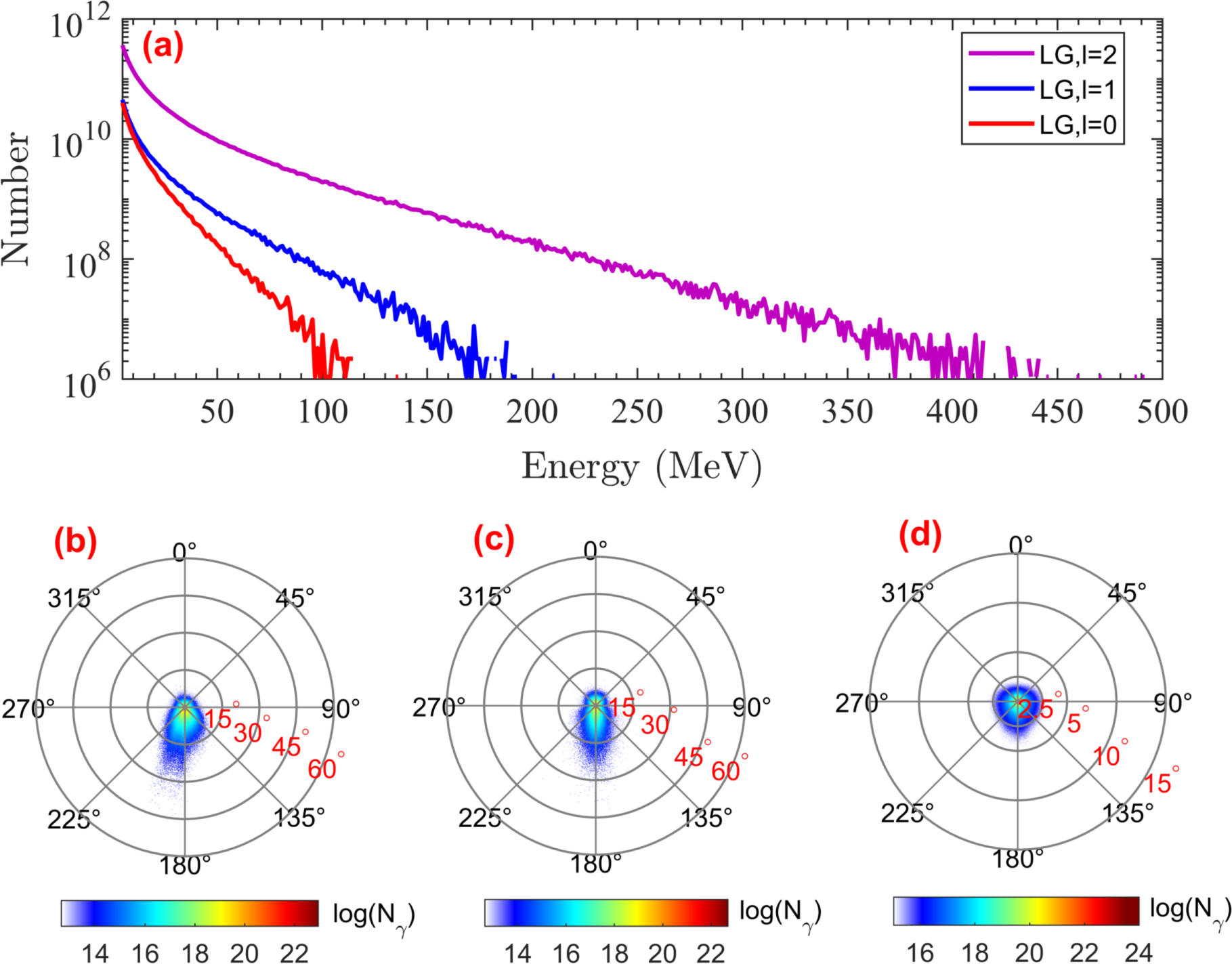 Bright γ-ray source with large orbital angular momentum from the laser ...