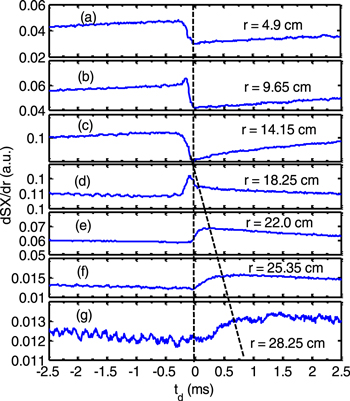 Effects of sawtooth heat pulses on edge flows and turbulence in a ...