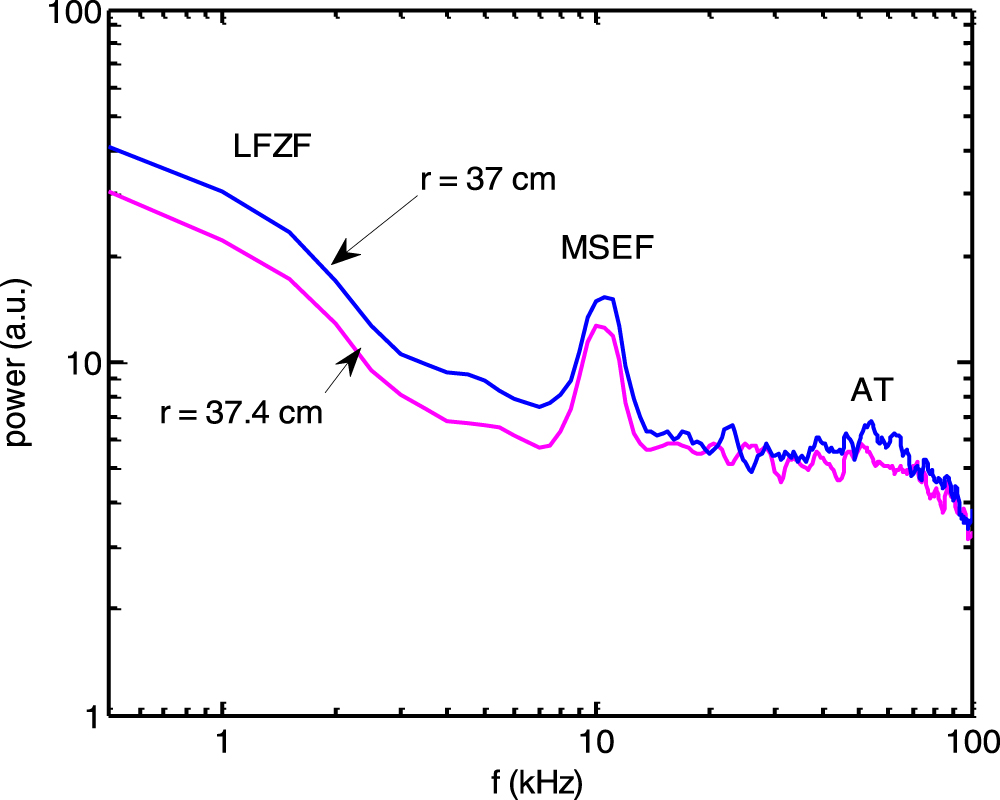 Effects of sawtooth heat pulses on edge flows and turbulence in a ...