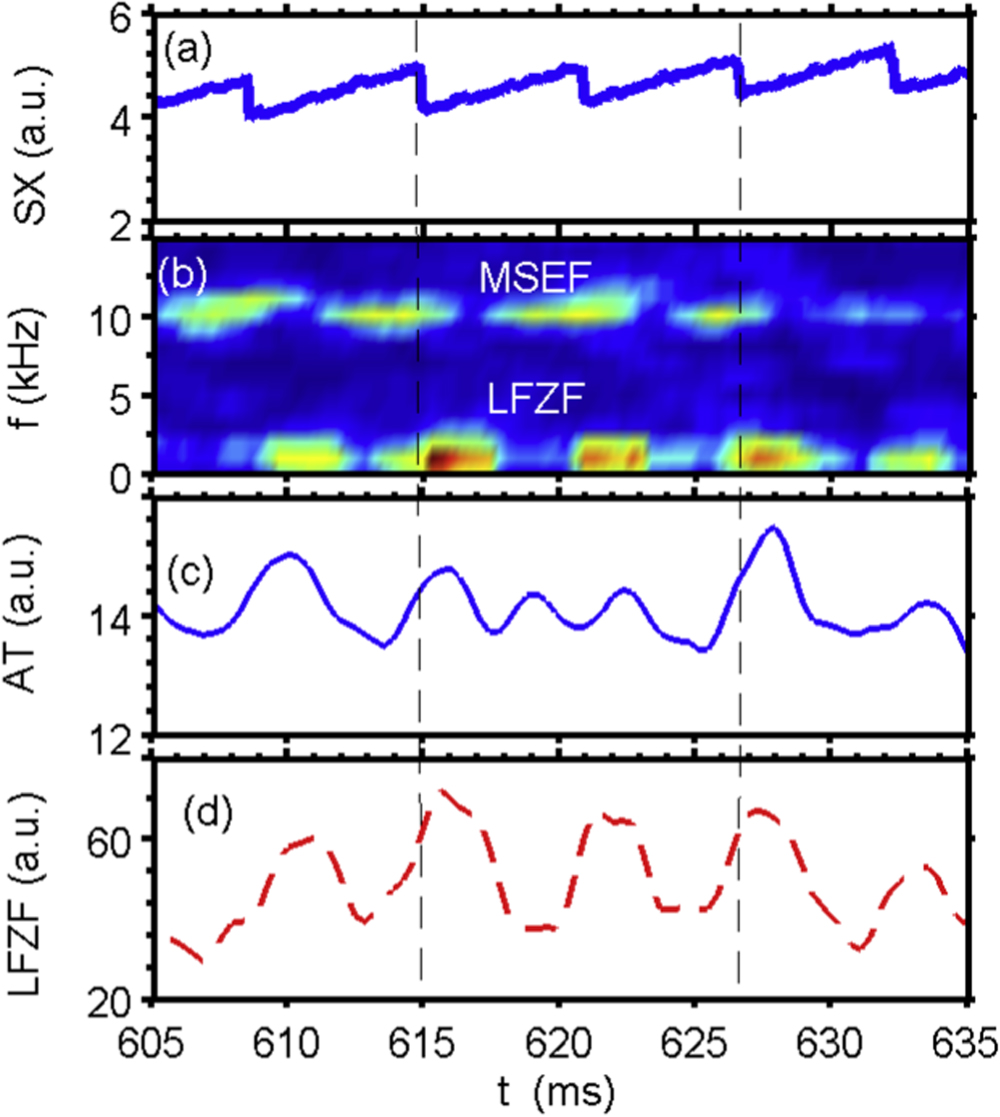 Effects of sawtooth heat pulses on edge flows and turbulence in a ...